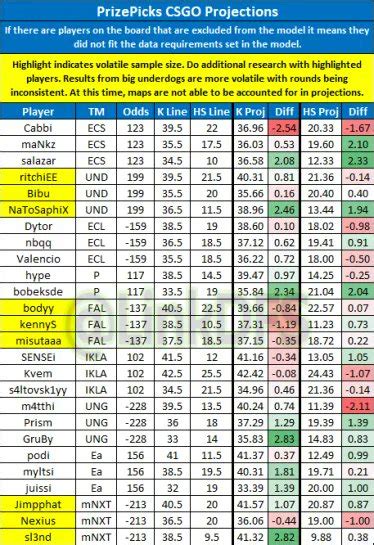 csgo prizepicks projections.